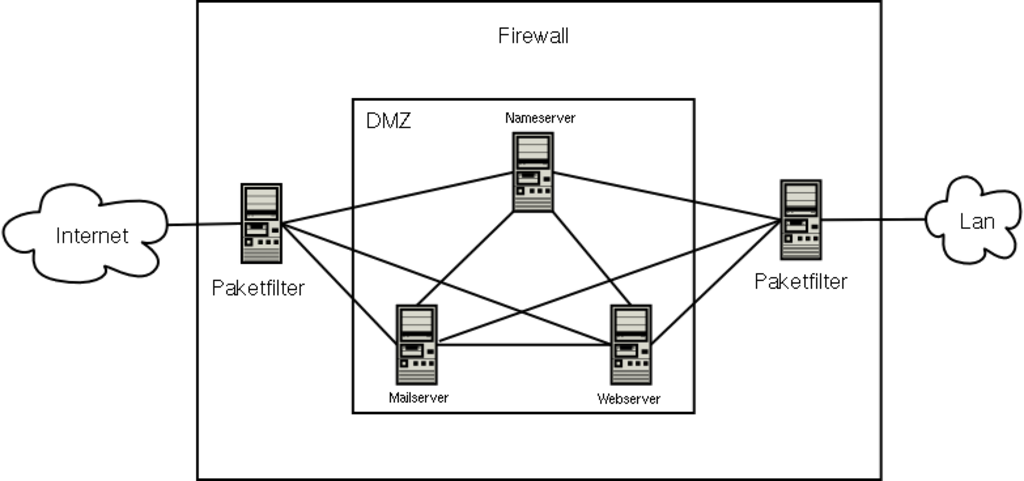 网络安全防火墙抽象图